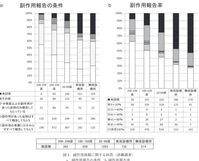 図 4 副作用体制に関する回答（詳細調査） a．副作用報告の条件，b. 副作用報告率aabb た（図 5c）．輸血後では「原則すべて実施」は 500 床以 上群 37.6%〜20〜99 床群 24.0% と病床規模が小さいほ ど実施率が低く，診療所群では有床診療所 16.9%，無床 診療所 15.3% とさらに低かった． 「症例によって行って いる」まで含めるとその差はさらに顕著であった（図 5d）． 考 察 本調査は 2008 年以降，国内の全輸血実施医療機関を 対象に行われ １）〜３） ，2013 年は