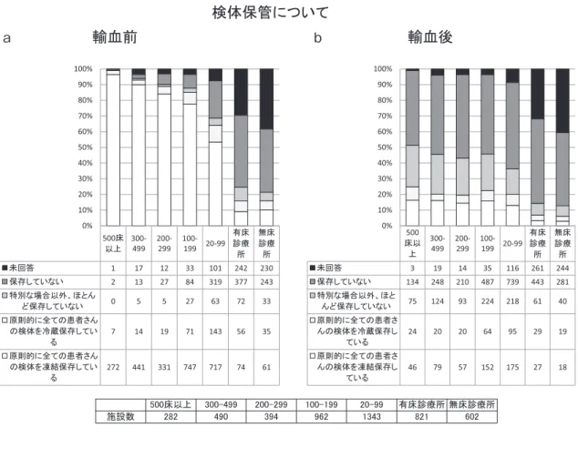 図 5 輸血後肝炎関連対策に関する回答（総合調査） 検体保管について：a．輸血前，b．輸血後 肝炎ウイルスマーカー検査について：c．輸血前，d．輸血後aabbccdd