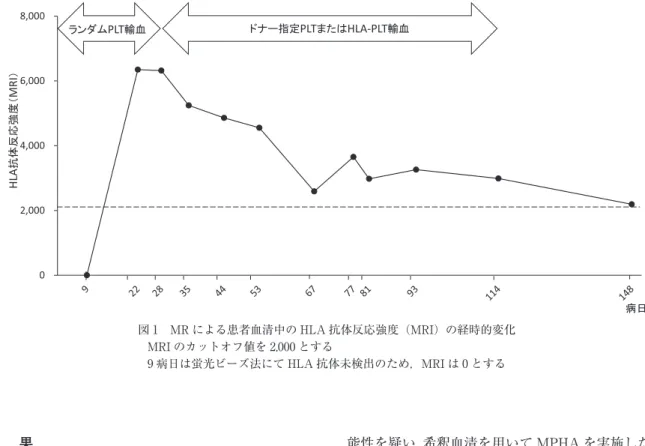 図 1 MR による患者血清中の HLA 抗体反応強度（MRI）の経時的変化 MRI のカットオフ値を 2,000 とする 9 病日は蛍光ビーズ法にて HLA 抗体未検出のため，MRI は 0 とする 結 果 22 病日の患者血清で，AHG-LCT 陰性，MPHA クロ ロキン処理及び未処理パネル陰性であり，HLA 抗体， HPA 抗体はいずれも陰性であった．しかし，MR 及び LABScreen により HLA  抗体（抗体特異性：anti-HLA-A31，B51）の存在が確認された（表 3A）．C 抗原