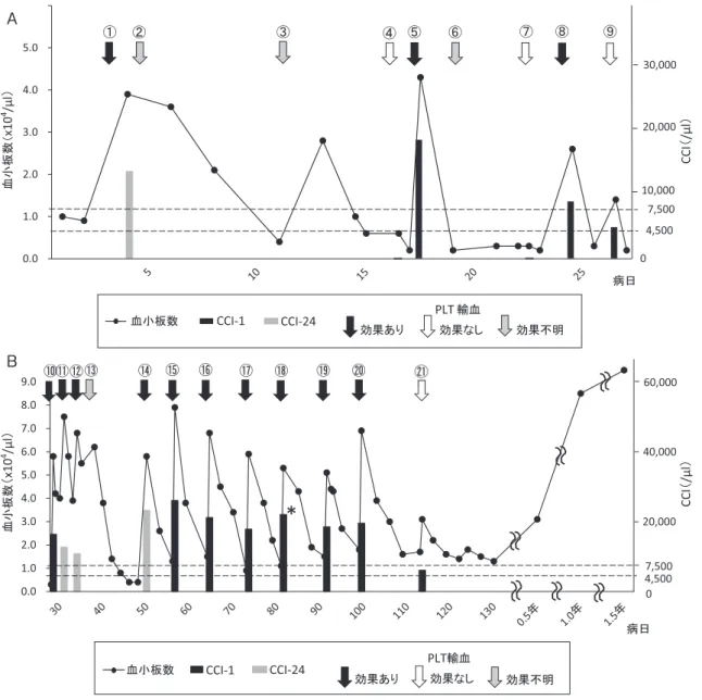 図 2 A）ランダム PLT 輸血後の血小板数の推移と輸血効果，B）ドナー指定 PLT または HLA-PLT 輸血後の血小板数の推移と輸血効果 CCI（/μl）＝血小板増加数（/μl）×体表面積（m 2 ）÷輸血血小板総数（×10 11 ） CCI は実際の輸血血小板総数に基づいて算出 ＊：実際の輸血血小板総数不明のため，2.0×10 11 個として推定の CCI を算出AABB もあることから １０） ，抗 A，抗 B 抗体による PTR を疑っ た．113 病日の輸血は A 型患者に対し B 型 HL