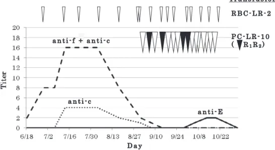 Fig. 1 Change in antibody titer in clinical course． 赤血球輸血，血小板輸血と不規則抗体の推移 を行った．クームス法については，抗 E の力価が弱く 反応増強剤無添加では検出できない可能性があったた め，同定時と同じ PEG-IAT 法を採用した． 結果，すべての抗体が生理食塩水法で陰性． PEG-IAT 法 で は 抗 f＋抗 c が 最 も 強 く 最 高 で 16 倍，抗 c は 4 倍，抗 E は 2 倍であった（Fig
