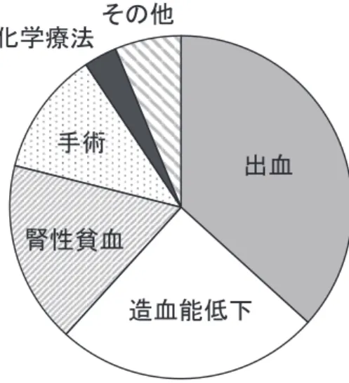 図 1-1 小児・新生児の RBC-1 使用状況 図 1-2 成人領域で RBC-1 を使用した患者 の年齢 図 1-3 成人領域で RBC-1 を使用した患者の病態 小児・新生児の輸血に RBC-1 が必要と考えている施設 が多いが，必要時（特に緊急時）の RBC-1 入手が困難 な問題の指摘や，製剤分割に関する要望が出されてい た． 成人領域 219 施設から回答が得られ（回収率 31.8％），回答総 数は 364 であった． 平成 25 年の 1 年間に成人患者に  RBC-1 を使用した回答は 28