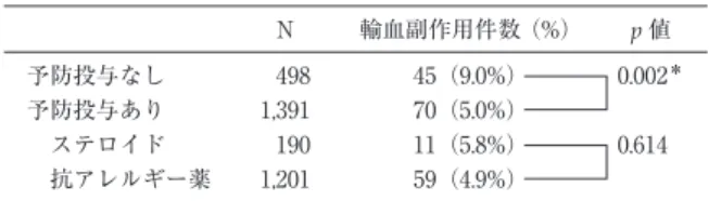 Table 1 研究対象背景 件数（n＝1,889） 副作用数 p 値 基礎疾患 血液疾患 1,505（79.7%） 104（6.9%） 0.002 非血液疾患    384（20.3%）   11（2.9%） 輸血前投薬 なし    498（26.4%） ステロイド    190（10.0%） 抗アレルギー薬 1,201（63.6%） Table 2 輸血副作用の発生頻度 副作用発生患者数   50/281 17.8% 副作用発生のべ件数 115/1,889   6.1% 副作用件数内訳（重複含む） 皮疹