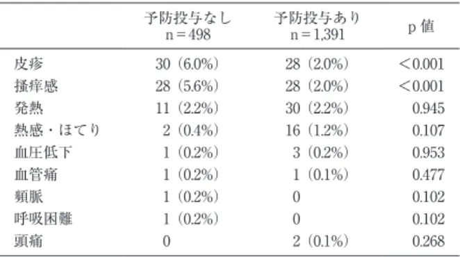 Table 4 予防投与の有無に対する副作用発生率 予防投与なし n＝498 予防投与ありn＝1,391 p 値 皮疹 30（6.0%） 28（2.0%） ＜0.001 搔痒感 28（5.6%） 28（2.0%） ＜0.001 発熱 11（2.2%） 30（2.2%）  0.945 熱感・ほてり 2（0.4%） 16（1.2%）  0.107 血圧低下 1（0.2%） 3（0.2%）  0.953 血管痛 1（0.2%） 1（0.1%）  0.477 頻脈 1（0.2%） 0  0.102 呼吸困難 1（0