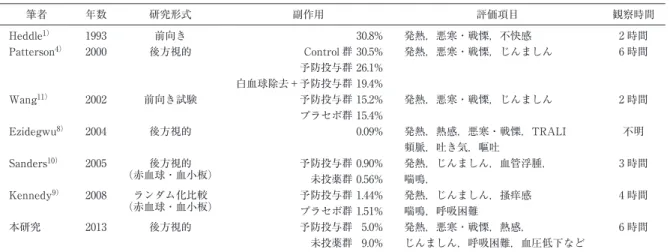 Table 7 血小板輸血副作用に関する過去の報告 筆者 年数 研究形式 副作用 評価項目 観察時間 Heddle 1） 1993 前向き 30.8% 発熱，悪寒・戦慄，不快感 2 時間 Patterson 4） 2000 後方視的 Control 群 30.5% 発熱，悪寒・戦慄，じんましん 6 時間 予防投与群 26.1% 白血球除去＋予防投与群 19.4% Wang 11） 2002 前向き試験 予防投与群 15.2% 発熱，悪寒・戦慄，じんましん 2 時間 プラセボ群 15.4% Ezidegwu 