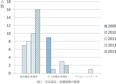 図 1 学会認定・看護師数の推移 学会認定・臨床輸血看護師は，啓発活動により年々増加している．2013 年度合格者 の 1 名は，成績優秀として学会より表彰された． 学会認定・自己血輸血看護師は初年度資格取得者が多かったが，その後伸び悩んでい る．県内の貯血式自己血輸血実施施設は 21 施設（2013 年度調査）で，その 1/4 の施 設にしか在籍していない．貯血件数が年間数件から十数件の医療施設も多く，資格取 得に積極的でなかったが，2014 年 4 月に診療報酬に加えられた貯血式自己血輸血管 理体制加算