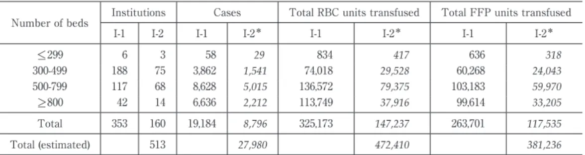 Table 3 Number of massively transfused patients and the total amounts of RBC and FFP used Number 