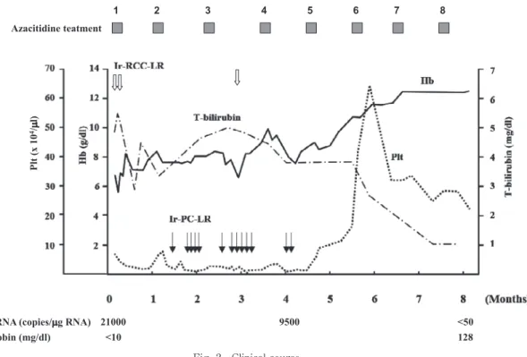 Fig. 2 Clinical course Ir-RCC-LR: Irradiated red cells concentrates-leukocytes reduced Ir-PC-LR: Irradiated platelet concentrates-leukocytes reduced Plt: Platelet MDS に つ い て は 国 際 予 後 判 定 基 準（IPSS）の Intermediate-2（Int-2）に該当しており，ただちに  azaci-tidine 75mg! m 