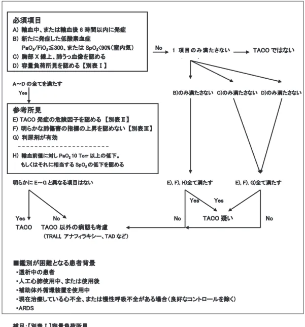 図 1 TACO 診断のガイドライン（アルゴリズム） 荷であり，日赤の基準はこれらに発症時間を加え，4 項目を必須項目としている．研究班もこれらを必須項 目とし，更に診断を補うための参考所見（4 項目）を加 え，ガイドライン（案）とした（図 1）．特徴の第一は， TRALI との鑑別に重要な容量負荷を客観的に評価する ための表を，【別表 I】としてまとめたことである（表 1）．臨床所見 5 項目と検査所見 5 項目からなり，各所 見中 1 項目以上，合計 2 項目以上を満たした場合，容 量負荷所見ありとした