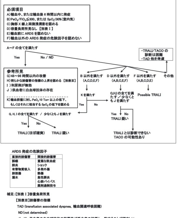 図 2 TRALI 診断のガイドライン（アルゴリズム） TRALI については，両者ともトロントの TRALI 診断 基準を基本としており，概ね一致していた．しかし， 日赤の診断基準で TACO と評価された 20 例中，13 例は研究班でも TACO とされたが， 7 例はその他となっ た．主な理由として，研究班が表 2（【別表 I】）で循環負 荷無と判定し，TACO 以外を呼吸障害の機序として想 定した症例を，日赤では諸種の情報（年齢，基礎疾患， 輸血速度など）から，総合的に TACO と判定したこと 