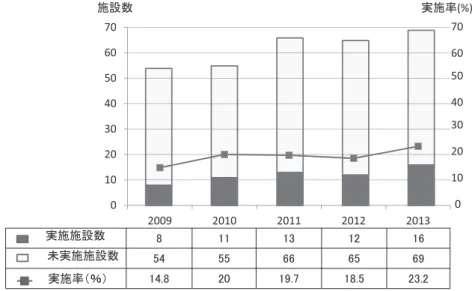 図 1 院内監査実施施設数と実施率 行っている．2013 年度から県内の東，中，西部の 3 会場をテレビ会議回線で結んで参加施設数の増加を図っ たところ，実施前の 2012 年度の参加施設は 20 施設， 参加者は 26 名だったが， 2013 年度は 36 施設 54 名， 2014 年度は 34 施設 46 名となり，情報提供と認識共有を醸 成する場となっている．参加施設からの意見，質問は 個々の患者に関するもの，輸血管理体制，検査に関す るものなど多様で，輸血医療の内容，水準，認識も施 設間差が大きか