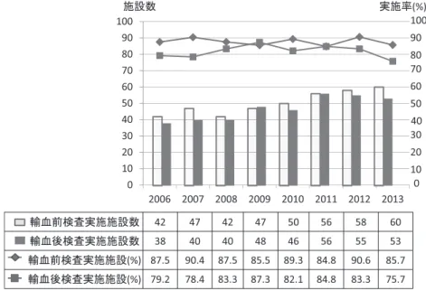 図 4 輸血前後の感染症検査実施状況 図 5 輸血管理料 I，II 取得施設数ならびにその割合の推移 いることも考えられる． 次に，県内の輸血医療の状況把握のためのアンケー トを毎年実施してきたが，その多くの項目で，経年的 に改善が進んでいることが確認できた．その一方で， 院内監査のように改善が進んでいない事項も明らかに なった．なお，MSBOS! SBOE の実施施設数が減少して いることについては，委員長会議で術式によってのみ 準備量を決めることの問題点を指摘する意見があり， 今後検討を続ける予定である