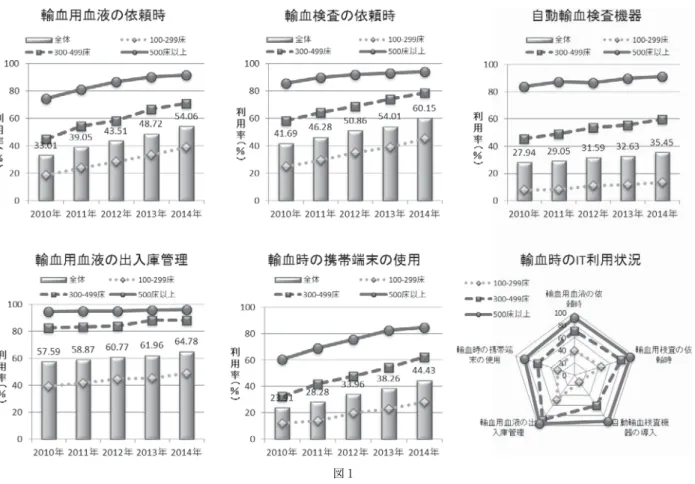 表 2 製剤別血液製剤使用量（病床あたりの使用単位数，グラム数） 病床 赤血球製剤 血小板製剤 血漿製剤 （80ml 換算） 自己血 等張アルブミン製剤 高張アルブミン製剤 総アルブミン製剤 免疫グロブリン製剤 0 〜 299 床   3.90   2.78 1.50 0.62   3.52 16.59 20.11   2.61 300 〜 499 床   6.68   9.21 4.36 0.50 12.32 23.97 36.29   5.08 500 床以上 11.41 24.60 9.88 0.65
