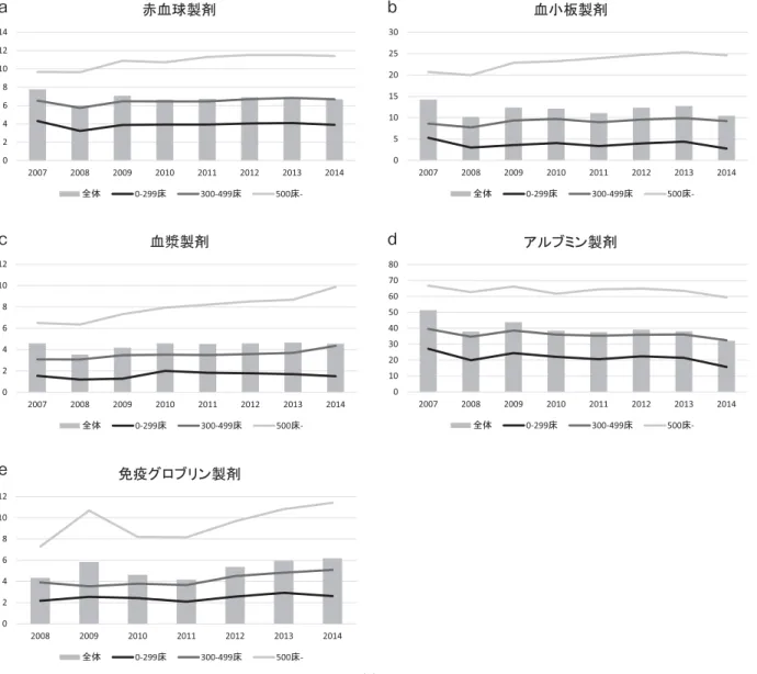 図 2 a 一病床あたりの赤血球製剤使用単位数年次推移，b 一病床あたりの血小板製剤使用単位数年次推移，c 一病床あたりの血 漿製剤使用単位数年次推移，d 一病床あたりのアルブミン製剤使用単位数年次推移，e 一病床あたりの免疫グロブリン製剤 使用量年次推移ee 5）一患者あたり，一病床あたりの赤血球製剤使用状 況の推移 一患者当たりの赤血球製剤使用量は全体で約 11％ 減 少した（図 3）．病床別では 500 床以上の施設での減少 が約 12％ と最も多かった．一方，一病床数あたりの赤 血球使用患者数は約 