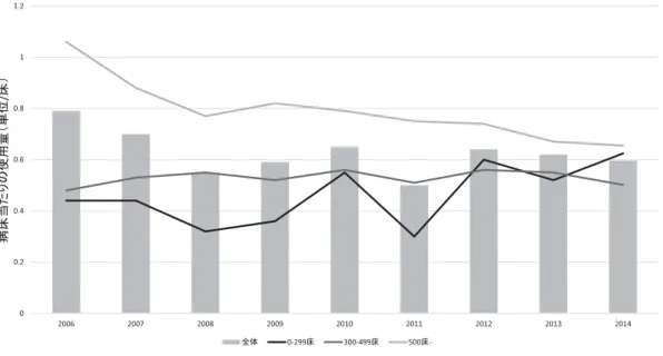 表 3 一病床あたりの製剤使用量の多い上位 10 県 赤血球製剤 血小板製剤 2012 年 2013 年 2014 年 2012 年 2013 年 2014 年   1 沖縄県 千葉県 神奈川県   1 広島県 広島県 広島県   2 静岡県 東京都 東京都   2 奈良県 東京都 東京都   3 東京都 埼玉県 千葉県   3 東京都 奈良県 新潟県   4 千葉県 鳥取県 静岡県   4 新潟県 北海道 神奈川県   5 埼玉県 神奈川県 埼玉県   5 沖縄県 群馬県 京都府   6 神奈川県 愛知県