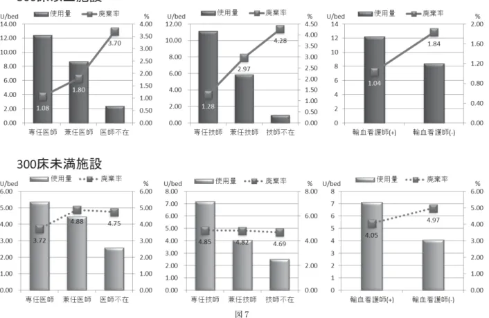 図 7 療機関に供給されていないのは我が国のみであり，前 述の診療領域における必要性を鑑みて，早期の導入が 必要と考えられた． 都道府県別の血液製剤・血漿分画製剤の使用状況に おいて，一病床あたりの製剤使用量は各県で大きく異 なっている現状は例年の調査で既に指摘されていた． 各県の輸血医療を取り巻く環境が異なることが反映し ていることも考えられるが， 一方で不適切な血液製剤・ 血漿分画製剤の使用がある可能性も残っており，今後 は各都道府県の合同輸血療法委員会 １０） １１） との連携を更に 強化して，各医療