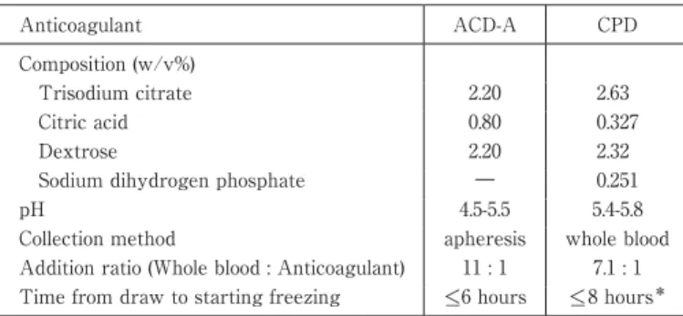 Table 1 Comparison of anticoagulant Anticoagulant ACD-A CPD Composition (w/v%) Trisodium citrate 2.20 2.63 Citric acid 0.80 0.327 Dextrose 2.20 2.32 Sodium dihydrogen phosphate ― 0.251 pH 4.5-5.5 5.4-5.8