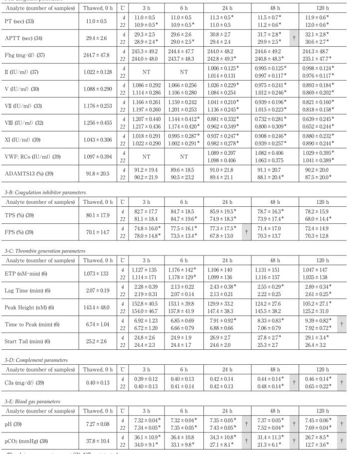 Table 3 Quality of FFP after thawing and during storage for 120 hours at 4 and 22℃