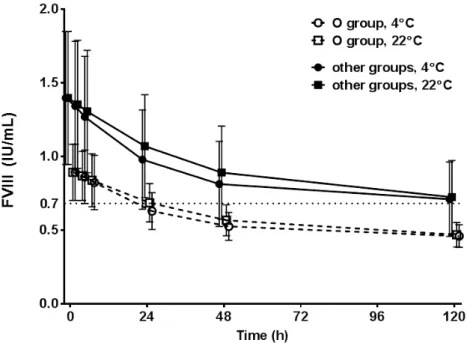 Fig. 1 FVIII  in  blood  group  O  and  other  blood  groups  (O  group:  n＝9,  other  groups: n＝23)