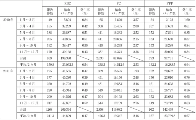 表 1 輸血製剤別の副作用の発生件数とバッグあたりの発生率 RBC PC FFP 報告 件数 輸血 バッグ数 発生率（%） 報告件数 輸血 バッグ数 発生率（%） 報告件数 輸血 バッグ数 発生率（%） 2010 年 1 月〜 2 月 49 5,804 0.84 65 1,820 3.57 34 2,122 1.60 3 月〜 4 月 155 37,239 0.42 308 15,435 2.00 107 17,653 0.61 5 月〜 6 月 188 36,887 0.51 411 16,333 2.5