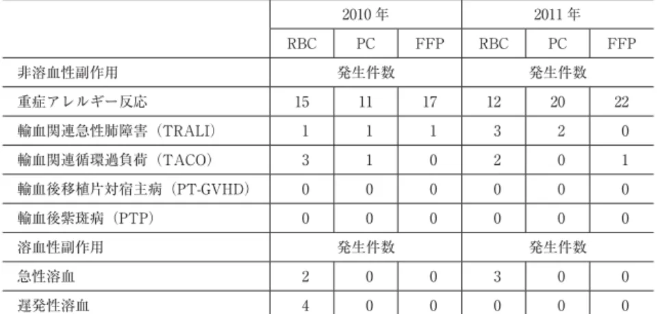 図 2 参加時期の異なる施設間の輸血副作用の発生率表 3 重篤な輸血副作用の発生件数2010 年 2011 年RBCPCFFPRBCPC FFP非溶血性副作用発生件数発生件数重症アレルギー反応151117122022輸血関連急性肺障害（TRALI）  1  1  1  3  2  0輸血関連循環過負荷（TACO）  3  1  0  2  0  1輸血後移植片対宿主病（PT-GVHD）  0  0  0  0  0  0輸血後紫斑病（PTP）  0  0  0  0  0  0溶血性副作用発生件数発生件数急