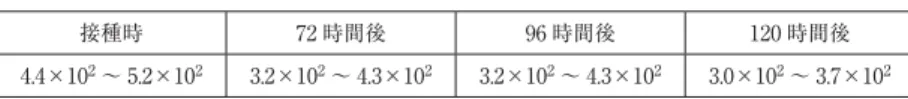 表 1 P. acnes の血小板製剤中の動態（CFU/ml） 接種時 72 時間後 96 時間後 120 時間後 4.4×10 2 〜 5.2×10 2 3.2×10 2 〜 4.3×10 2 3.2×10 2 〜 4.3×10 2 3.0×10 2 〜 3.7×10 2 表 2 増殖するための環境条件と増殖可能な血液製剤 ○：増殖可△：一部増殖可×：増殖不可 PC RCC 酸素 酸素がなければ増殖できない 好気性菌 ○ ○ 酸素があると増殖できない（O 2 感受性） 嫌気性菌 × × 酸素あってもなくて