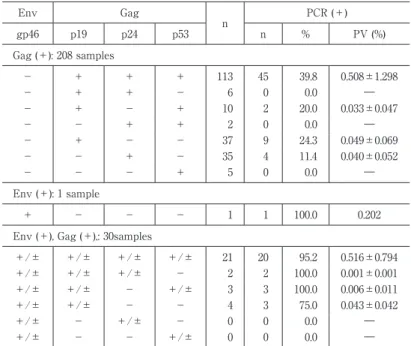 Table 1 Indeterminate  pattern  and  provirus  prevalence  in  WB-de- WB-de-ferred cases Env Gag n PCR (＋) gp46 p19 p24 p53 n % PV (%) Gag (＋): 208 samples − ＋ ＋ ＋ 113 45   39.8 0.508±1.298 − ＋ ＋ −     6   0     0.0 ― − ＋ − ＋   10   2   20.0 0.033±0.047 − 