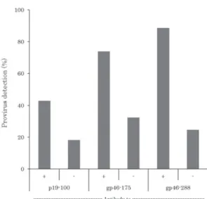 Fig. 1 Comparison  of  provirus  detection  ratios  among  the WB-deferred cases based on antibody reactivity to  each  immunodominant  region  on  HTLV-1  proteins.  A   total of 239 WB-deferred cases were examined for anti- body reactivity using ELISA wi