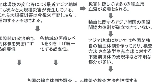Fig. 2 Significance of the Asian Collaborative Study in terms of international collaboration.