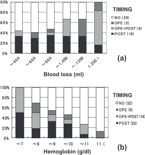 Fig. 1 RCC transfusion by blood loss (a) and postoperative Hb concentration (b) Postoperative Hb indicates the value in ICU where blood transfusion therapy is started.