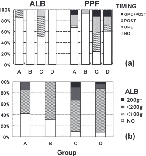 Fig. 2 ALB &amp; PPF transfusion (a) and total amount of albumin (b) in group A-D Timing  of  transfusion:  NO,  not  transfused;  OPE,  transfused  during  operation;  POST  OPE,  postoperatively transfused  ( ), Number of patients 結 果 1．輸血療法の実施状況 1）RCC 輸