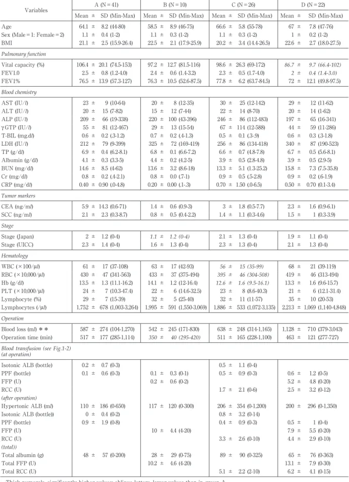 Table 1 Profile of patients in 4 groups (A-D) divided by transfusion therapy