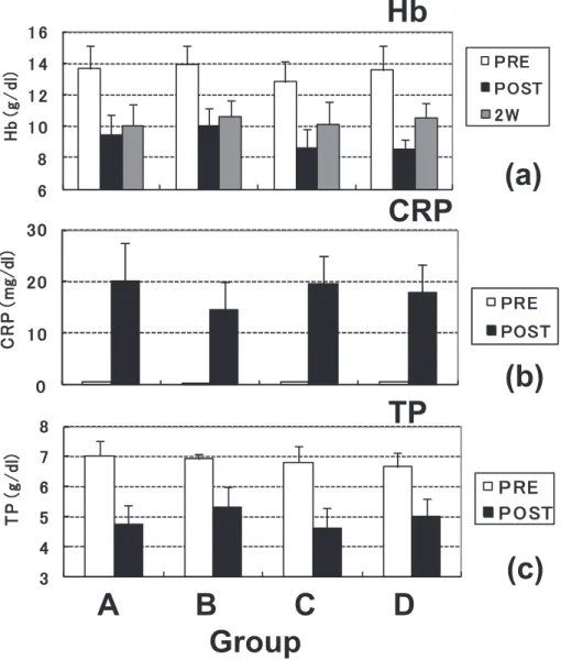 Fig. 3 Perioperative changes in serological factors Bars (mean±SD) indicate data of group A-D