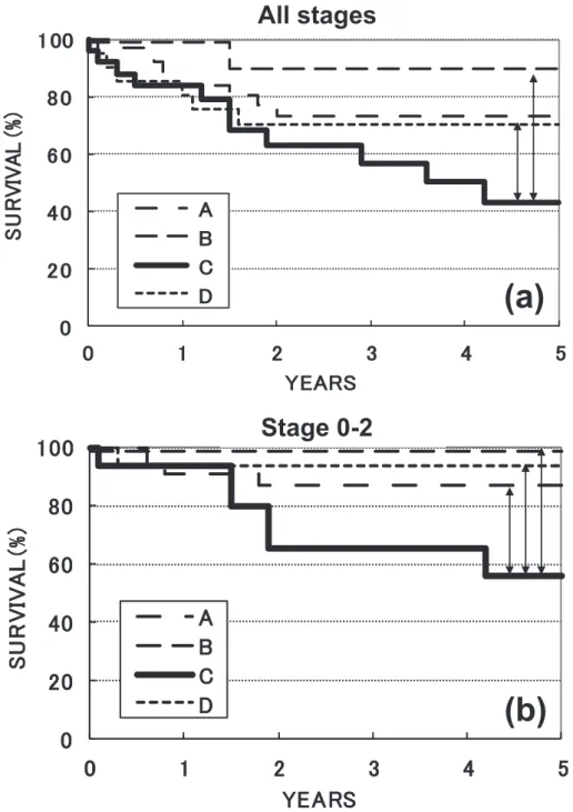 Fig. 4 Five-year overall survival in all patients (a) and stage 0-2 patients (b) Number of stage 0-2 patients: group A. 26; B, 9; C, 15; D, 14. Arrows indicate a significant  difference
