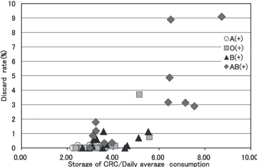 Fig. 3 Relationship  of  quantity  of  CRC  storage/daily  average  consumption  and  discard  rate (%) Fig. 4 Weekly consumption, MBTF, and emergency transportation of CRC according to blood type Arrow size is proportional to quantity of blood transfusion