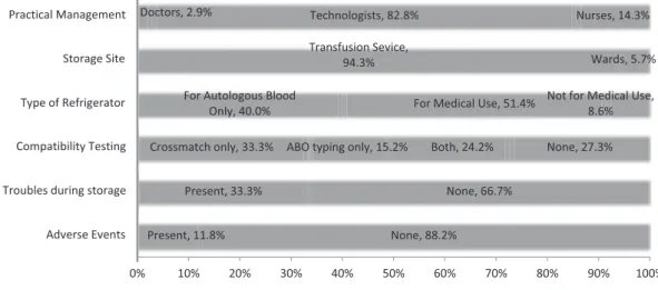 Fig. 4 Procedures for autologous blood transfusion が，27.3％ の施設では輸血検査を行っていなかった．返 血時の凝血やフィルターの目詰まりによる返血不可能 例，不適当な温度管理によるトラブルを 33.3％ の病院 で経験しており，返血との関連性が否定できない発熱， 蕁麻疹，血圧低下の輸血有害事象も 11.8％ の施設で認 めた． 考 察 施設単位の自己血輸血，特に貯血式自己血輸血の詳 細な報告は多数存在するが，本研究のように地域から の自己血輸血に関する