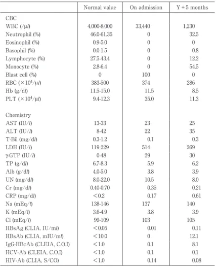 Table 1 Laboratory data of the patient on admission and 5 months later.