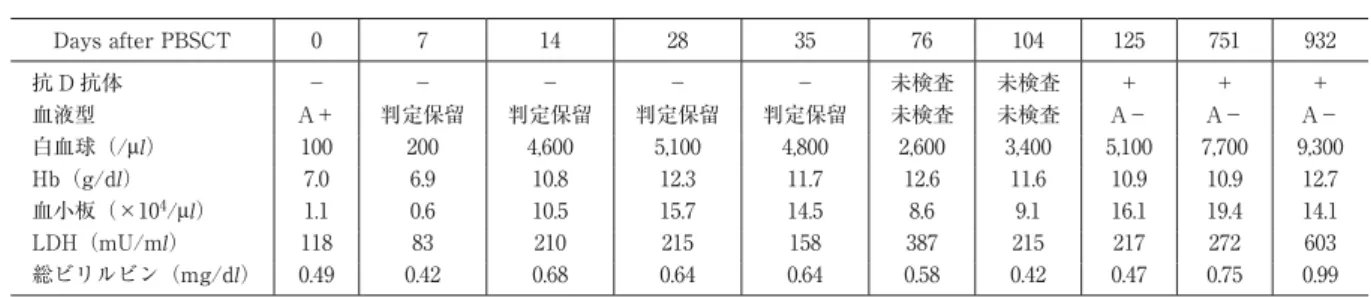 表 臨床経過