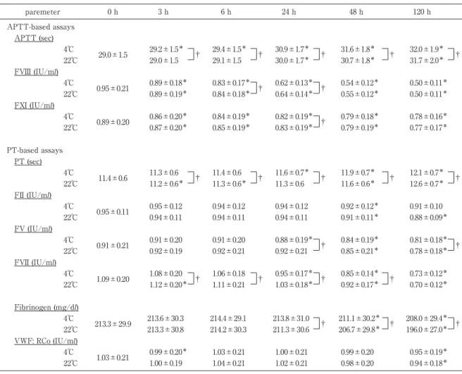 Table 2 Coagulation factor levels in thawed FFP-LR during storage at 4 or 22℃ for 120 h paremeter 0 h 3 h 6 h 24 h 48 h 120 h APTT-based assays APTT (sec) 4℃ 29.0±1.5 29.2±1.5 ＊ † 29.4±1.5 ＊ † 30.9±1.7 ＊ † 31.6±1.8 ＊ † 32.0±1.9 ＊ 22℃ 29.0±1.5 29.1±1.5 30.0