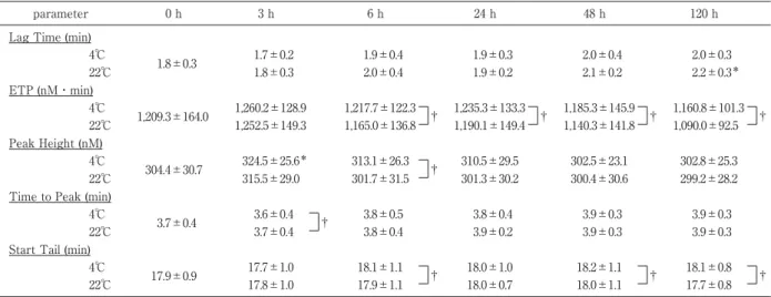 Table 4 Variables of thrombin generation in thawed FFP-LR during storage at 4 or 22℃ for 120 h parameter 0 h 3 h 6 h 24 h 48 h 120 h Lag Time (min) 4℃ 1.8±0.3 1.7±0.2 1.9±0.4 1.9±0.3 2.0±0.4 2.0±0.3 22℃ 1.8±0.3 2.0±0.4 1.9±0.2 2.1±0.2 2.2±0.3 ＊ ETP (nM・min
