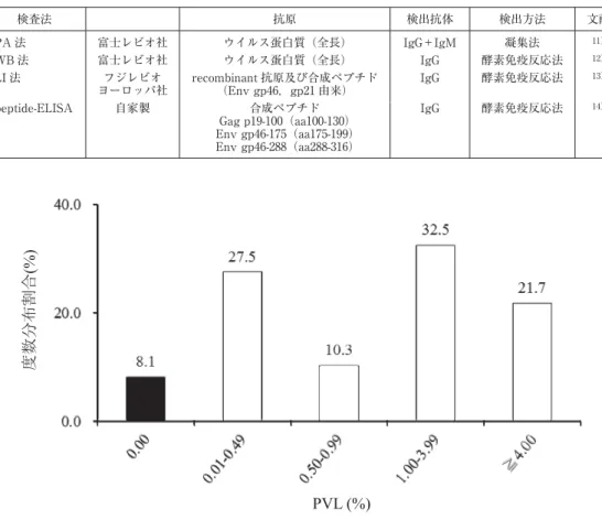 図 1 PVL 5 群における AC（n＝604）の度数分布 AC（604 例）において，PVL を平方根変換した連続変数において，第 1 四分位点（25 パー センタイル値）である 0.49%，中央値 1.10%（結果は未記載），さらに ATL 発症高危険因子 として報告された 4.00% 7） を分位点として，PVL を 0.00，0.01-0.49，0.50-0.99，1.00-3.99，≧4.00 の 5 群に分類し，各群での度数分布を示した．縦軸に度数分布割合（%），横軸に 5 群に分類 した P