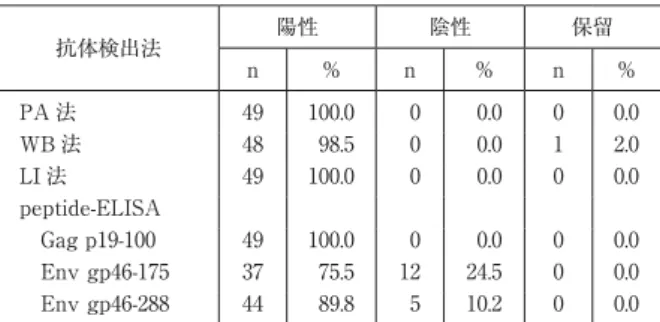 表 2 AC をプロウイルス量で分類した群の PA 抗体価の 比較 PVL range（%） n PA titer（x2^n） 0.00   49   8.37±1.47 ⎤ ⎜ ⎜ ⎜ ⎜ ⎜ ⎜ ⎜ ⎦ ＊＊＊0.01-0.49166  9.58±1.70⎤⎜⎜⎜⎜⎜⎦0.50-0.99  6210.23±1.99⎤＊＊＊⎜⎜⎜⎦1.00-3.9919610.61±1.59⎤＊＊⎜⎦＊ ≧4.00 131 10.82±1.55 対象検体総数：604 例 p value： ＊ p＝0.194  ＊＊ p＝