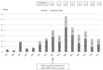 図 1 日本における TRALI の報告数，および TRALI による死亡数の経年変化 も，少なくとも血漿製剤による TRALI は，妊娠により 女性血液中につくられた抗体が原因となっていること はまず間違いない．その事実を鑑み，男性由来血漿の 優先使用を日本でも 400m l 全血採血から製造する FFP を中心に実施しており， 現在 99％ 以上が男性由来となっ ている．血漿以外の製剤についての TRALI 予防に関し て，疫学的に効果があると認められたものは現時点で はまだ無い．HLA 抗体のスクリー