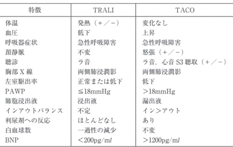 表 3 TRALI と TACO の特徴 特徴 TRALI TACO 体温 発熱（＋／−） 変化なし 血圧 低下 上昇 呼吸器症状 急性呼吸障害 急性呼吸障害 頚静脈 不変 怒張（＋／−） 聴診 ラ音 ラ音，心音 S3 聴取（＋／−） 胸部 X 線 両側肺浸潤影 両側肺浸潤影 左室駆出率 正常または低下 低下 PAWP ≦18mmHg ＞18mmHg 肺胞浸出液 浸出液 漏出液 インアウトバランス 不定 イン＞アウト 利尿剤への反応 ほとんどなし あり 白血球数 一過性の減少 不変 BNP ＜200pg/m