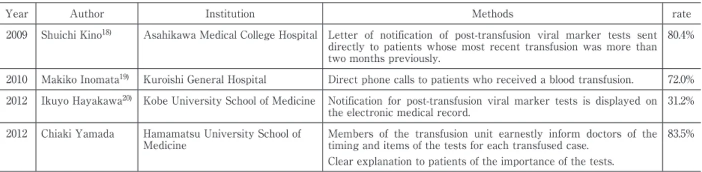 Table 1 A comparison of methods to improve the implementation rate of post-transfusion viral marker tests.