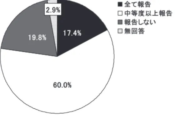 図 1 日本赤十字社への報告について（n＝945） 全ての副作用を報告する施設が 17.4％，中等度以上の副作 用を報告する施設が 60.0％，全く報告しない施設が 19.8％ （文献 9）から引用） されているが，ヘモビジランスの報告項目として組み 入れられてはいない．また，副作用の重症度ならびに 採血との関連性など輸血副作用とは異なった基準が必 要である．この点に関して，ISBT では副作用項目，重 症度，関連性など国際的な基準を策定し，報告してい る ８） ．今後，我が国も献血者副作用の基準およびその