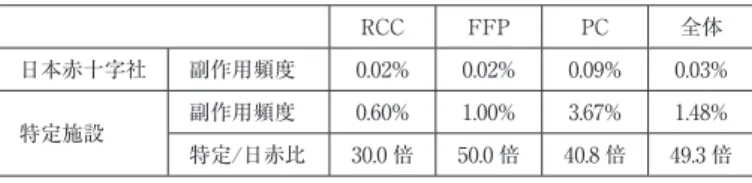 図 2 我が国における輸血副作用の報告体制案表 3 製剤別の副作用発生率の比較（ʼ07）RCCFFPPC 全体日本赤十字社副作用頻度0.02%0.02%0.09% 0.03%特定施設副作用頻度0.60%1.00%3.67%1.48%特定/日赤比30.0 倍50.0 倍40.8 倍 49.3 倍％ はバッグ当りの副作用頻度 表 4 製剤別の輸血副作用発生率 RCC FFP PC 全体 輸血バッグ 0.72% 1.65%   3.81% 1.68% 延べ患者 0.99% 2.36%   3.80% 2.12% 