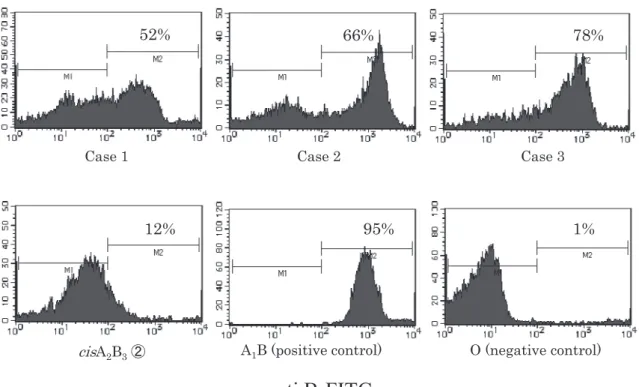 Fig. 2 Positive rate of B antigen analyzed by flow cytometry The X axis shows anti-B fluorescence and the Y axis shows number of cells