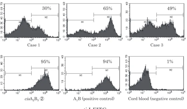Fig. 3 Positive rate of I antigen analyzed by flow cytometry The X axis shows anti-I fluorescence and the Y axis shows number of cells