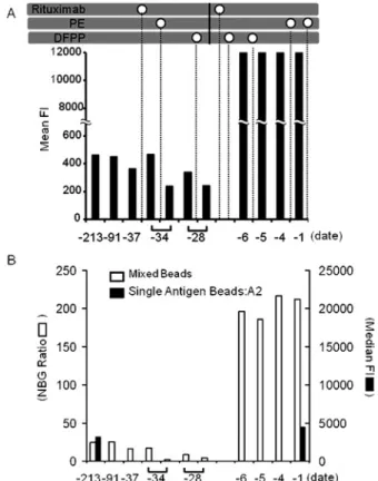Fig. 1 Detection of HLA antibodies in the clinical course  of case 1.